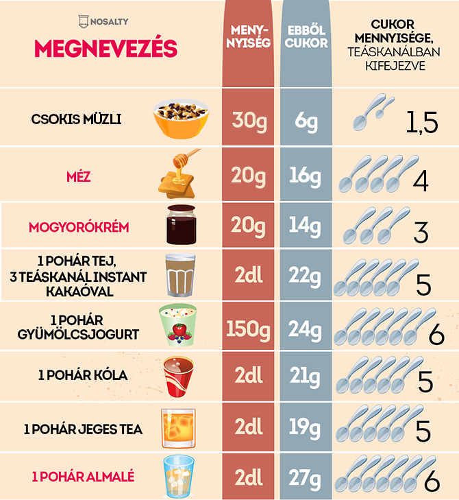 gyümölcsök cukortartalma táblázat inzulin csökkentő tea
